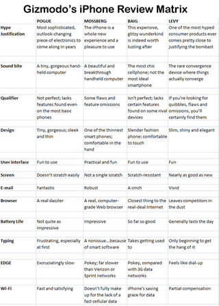 Illustration for article titled Opinions Side-By-Side In Our iPhone Review Matrix